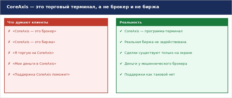 Разоблачение CoreAxis: приложение мошенников, которое выдаёт себя за биржу