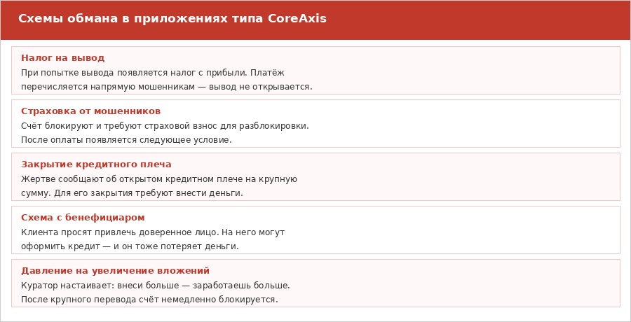 Разоблачение CoreAxis: приложение мошенников, которое выдаёт себя за биржу