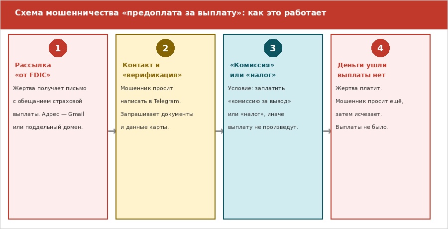 Схема мошенничества с письмом о страховой выплате FDIC: разбираем детали 
