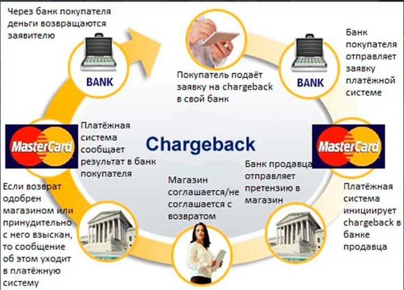 Лживые обещания чарджбэк-компаний оставляют клиентов ни с чем